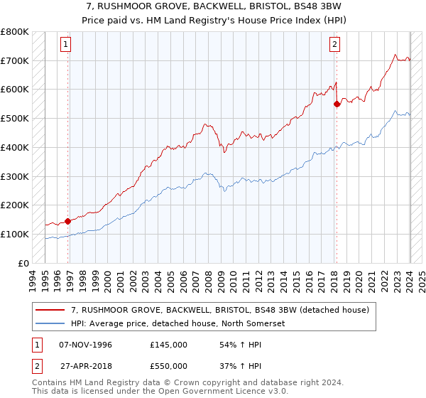 7, RUSHMOOR GROVE, BACKWELL, BRISTOL, BS48 3BW: Price paid vs HM Land Registry's House Price Index