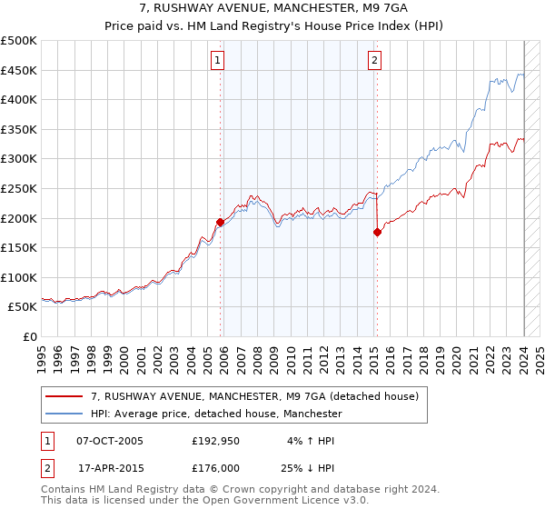 7, RUSHWAY AVENUE, MANCHESTER, M9 7GA: Price paid vs HM Land Registry's House Price Index