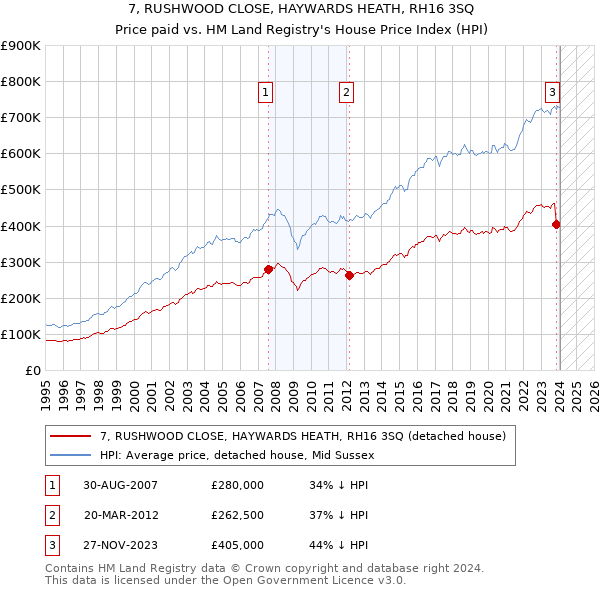 7, RUSHWOOD CLOSE, HAYWARDS HEATH, RH16 3SQ: Price paid vs HM Land Registry's House Price Index