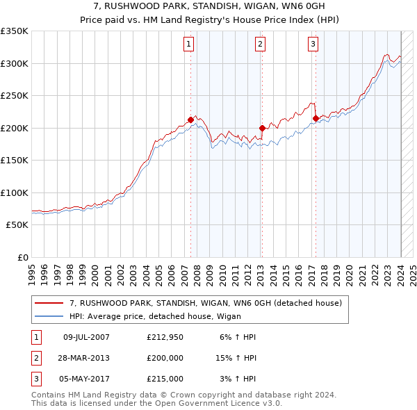 7, RUSHWOOD PARK, STANDISH, WIGAN, WN6 0GH: Price paid vs HM Land Registry's House Price Index
