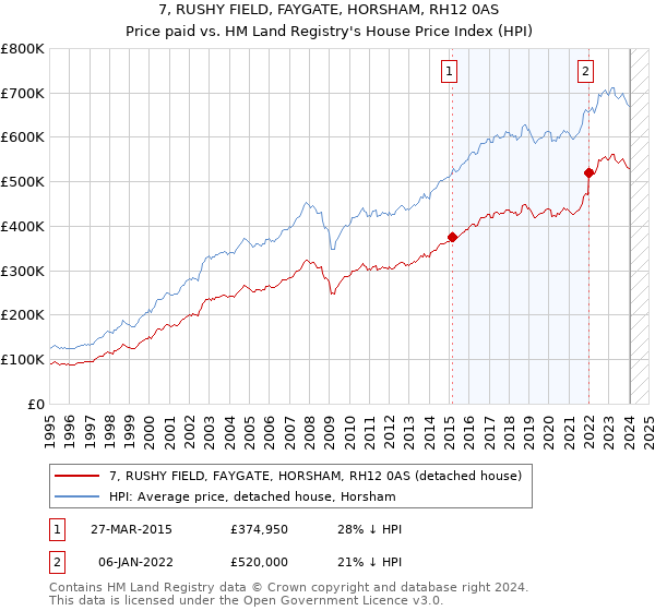 7, RUSHY FIELD, FAYGATE, HORSHAM, RH12 0AS: Price paid vs HM Land Registry's House Price Index