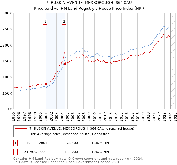 7, RUSKIN AVENUE, MEXBOROUGH, S64 0AU: Price paid vs HM Land Registry's House Price Index