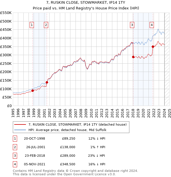 7, RUSKIN CLOSE, STOWMARKET, IP14 1TY: Price paid vs HM Land Registry's House Price Index