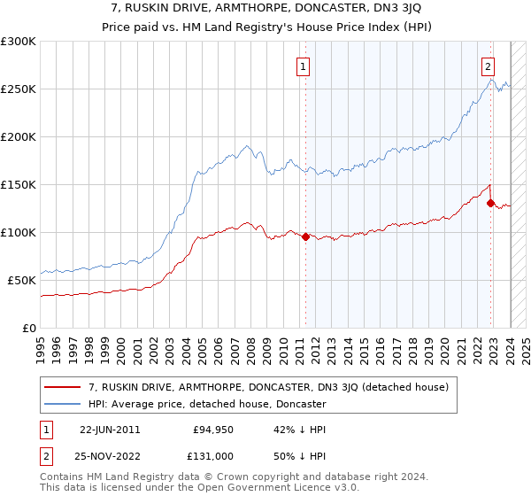 7, RUSKIN DRIVE, ARMTHORPE, DONCASTER, DN3 3JQ: Price paid vs HM Land Registry's House Price Index