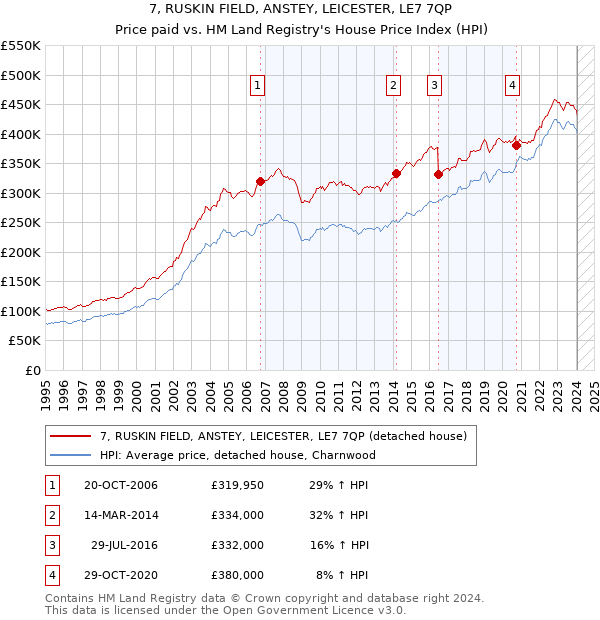 7, RUSKIN FIELD, ANSTEY, LEICESTER, LE7 7QP: Price paid vs HM Land Registry's House Price Index