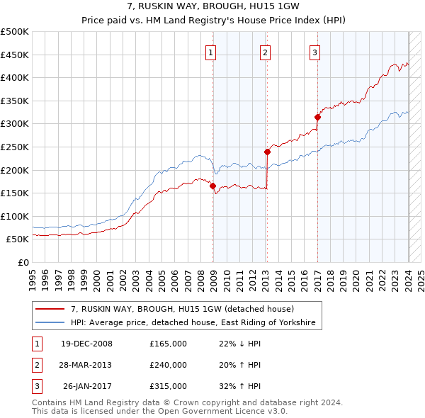 7, RUSKIN WAY, BROUGH, HU15 1GW: Price paid vs HM Land Registry's House Price Index