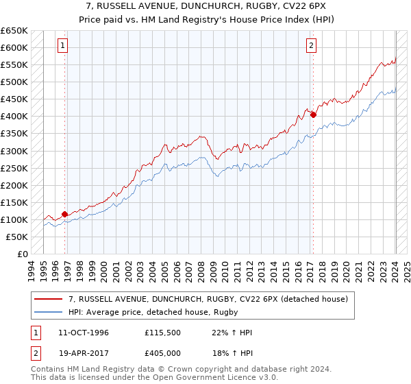 7, RUSSELL AVENUE, DUNCHURCH, RUGBY, CV22 6PX: Price paid vs HM Land Registry's House Price Index