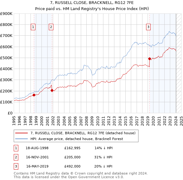 7, RUSSELL CLOSE, BRACKNELL, RG12 7FE: Price paid vs HM Land Registry's House Price Index