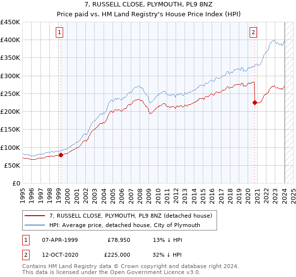 7, RUSSELL CLOSE, PLYMOUTH, PL9 8NZ: Price paid vs HM Land Registry's House Price Index