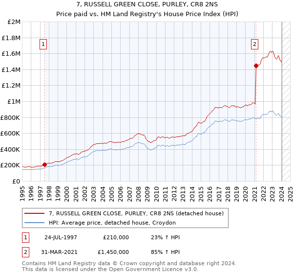 7, RUSSELL GREEN CLOSE, PURLEY, CR8 2NS: Price paid vs HM Land Registry's House Price Index