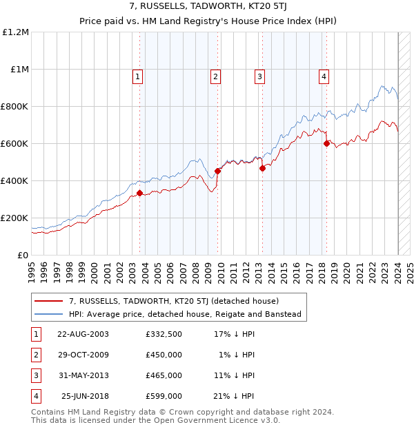 7, RUSSELLS, TADWORTH, KT20 5TJ: Price paid vs HM Land Registry's House Price Index