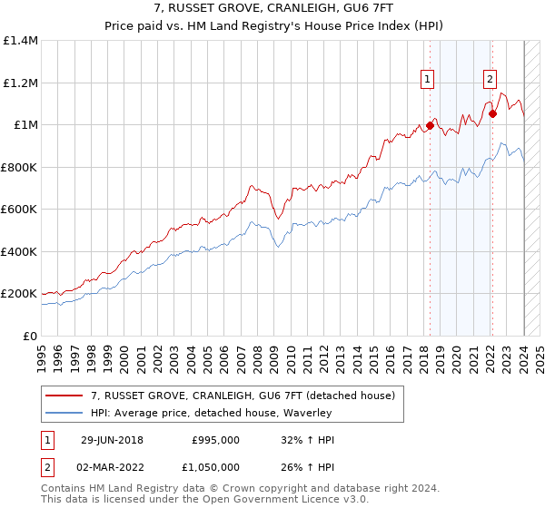 7, RUSSET GROVE, CRANLEIGH, GU6 7FT: Price paid vs HM Land Registry's House Price Index