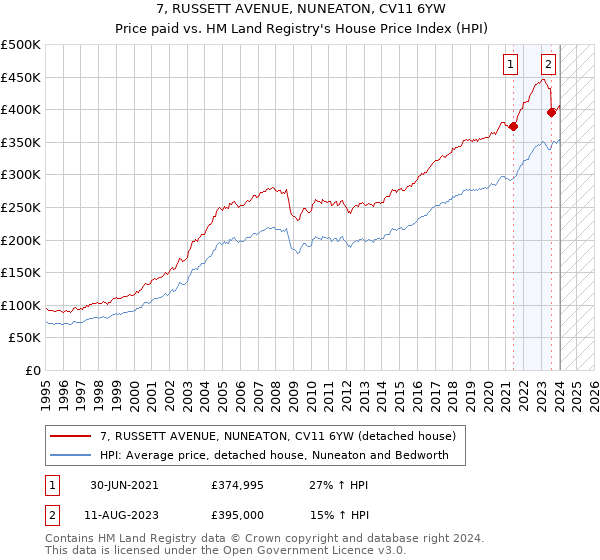 7, RUSSETT AVENUE, NUNEATON, CV11 6YW: Price paid vs HM Land Registry's House Price Index