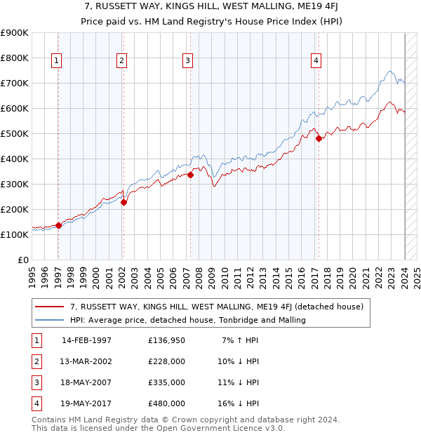 7, RUSSETT WAY, KINGS HILL, WEST MALLING, ME19 4FJ: Price paid vs HM Land Registry's House Price Index