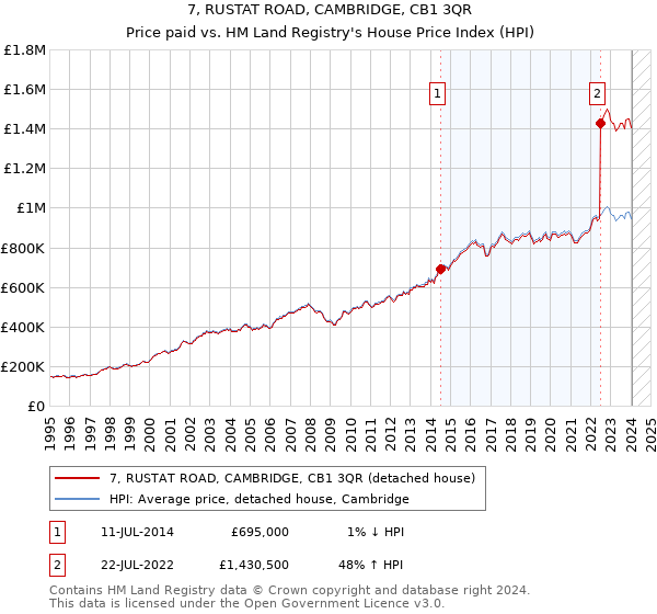 7, RUSTAT ROAD, CAMBRIDGE, CB1 3QR: Price paid vs HM Land Registry's House Price Index