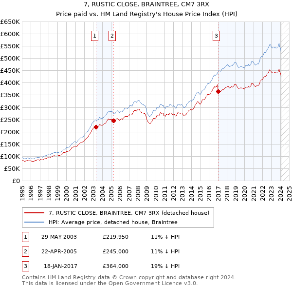 7, RUSTIC CLOSE, BRAINTREE, CM7 3RX: Price paid vs HM Land Registry's House Price Index