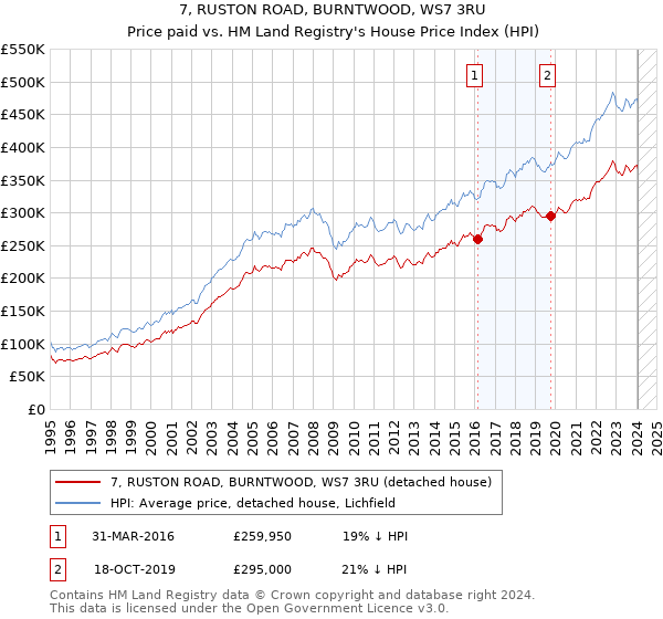 7, RUSTON ROAD, BURNTWOOD, WS7 3RU: Price paid vs HM Land Registry's House Price Index