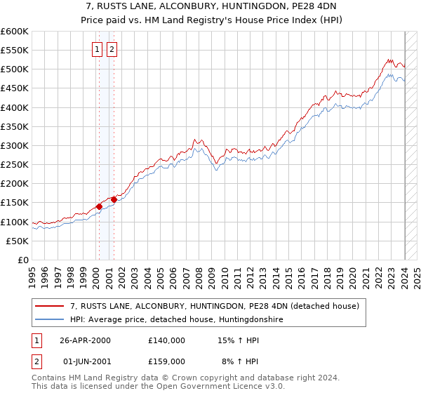 7, RUSTS LANE, ALCONBURY, HUNTINGDON, PE28 4DN: Price paid vs HM Land Registry's House Price Index