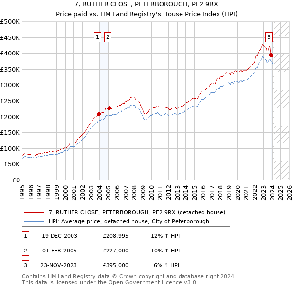 7, RUTHER CLOSE, PETERBOROUGH, PE2 9RX: Price paid vs HM Land Registry's House Price Index