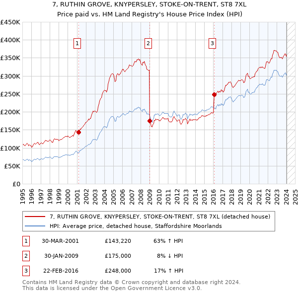 7, RUTHIN GROVE, KNYPERSLEY, STOKE-ON-TRENT, ST8 7XL: Price paid vs HM Land Registry's House Price Index