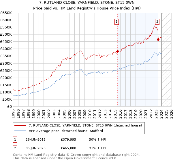 7, RUTLAND CLOSE, YARNFIELD, STONE, ST15 0WN: Price paid vs HM Land Registry's House Price Index