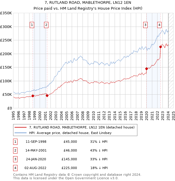 7, RUTLAND ROAD, MABLETHORPE, LN12 1EN: Price paid vs HM Land Registry's House Price Index