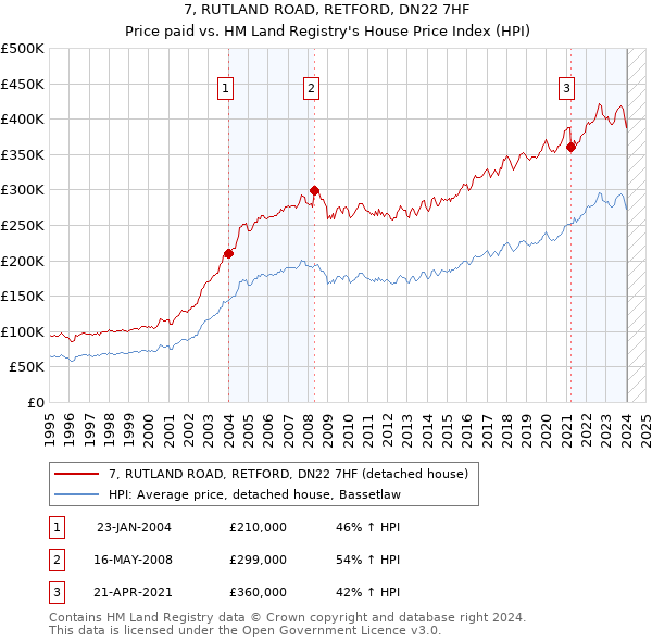 7, RUTLAND ROAD, RETFORD, DN22 7HF: Price paid vs HM Land Registry's House Price Index