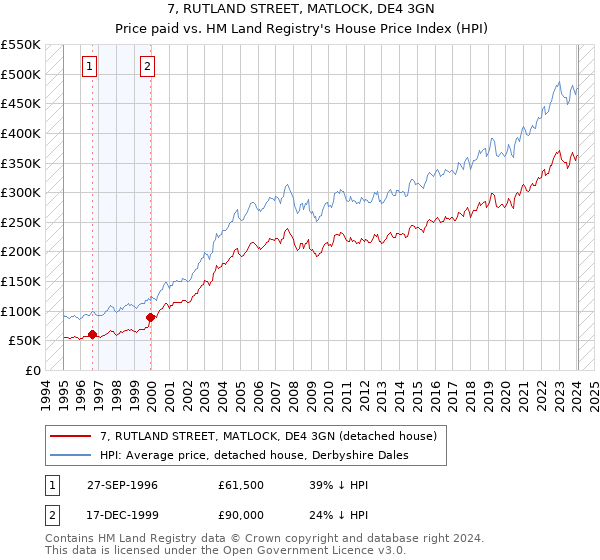 7, RUTLAND STREET, MATLOCK, DE4 3GN: Price paid vs HM Land Registry's House Price Index