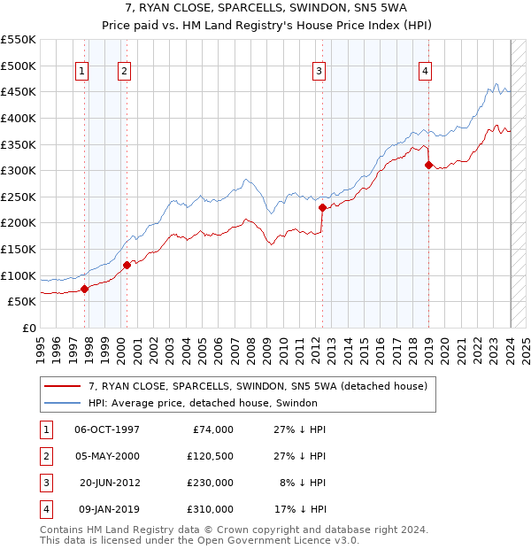 7, RYAN CLOSE, SPARCELLS, SWINDON, SN5 5WA: Price paid vs HM Land Registry's House Price Index
