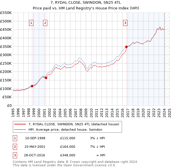 7, RYDAL CLOSE, SWINDON, SN25 4TL: Price paid vs HM Land Registry's House Price Index