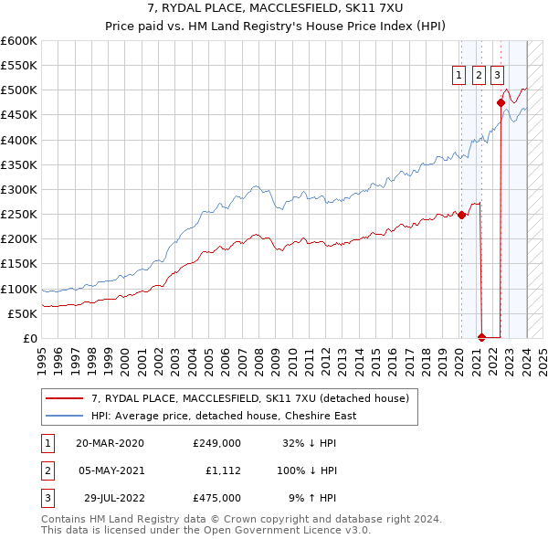 7, RYDAL PLACE, MACCLESFIELD, SK11 7XU: Price paid vs HM Land Registry's House Price Index