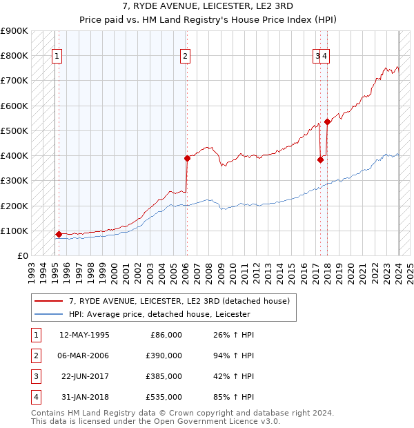 7, RYDE AVENUE, LEICESTER, LE2 3RD: Price paid vs HM Land Registry's House Price Index