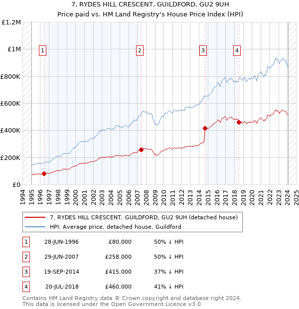 7, RYDES HILL CRESCENT, GUILDFORD, GU2 9UH: Price paid vs HM Land Registry's House Price Index