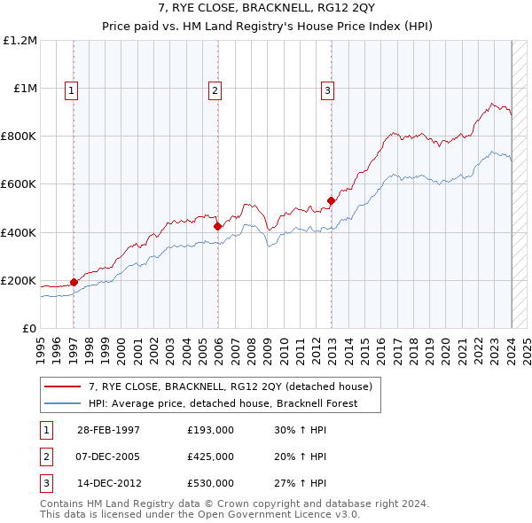 7, RYE CLOSE, BRACKNELL, RG12 2QY: Price paid vs HM Land Registry's House Price Index