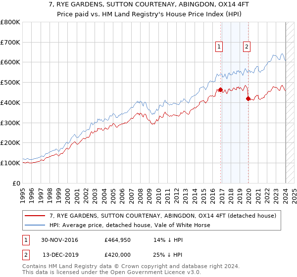 7, RYE GARDENS, SUTTON COURTENAY, ABINGDON, OX14 4FT: Price paid vs HM Land Registry's House Price Index