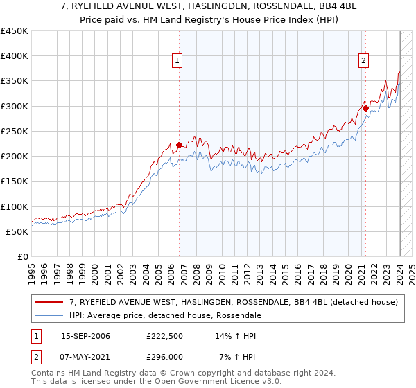 7, RYEFIELD AVENUE WEST, HASLINGDEN, ROSSENDALE, BB4 4BL: Price paid vs HM Land Registry's House Price Index