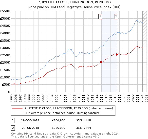 7, RYEFIELD CLOSE, HUNTINGDON, PE29 1DG: Price paid vs HM Land Registry's House Price Index