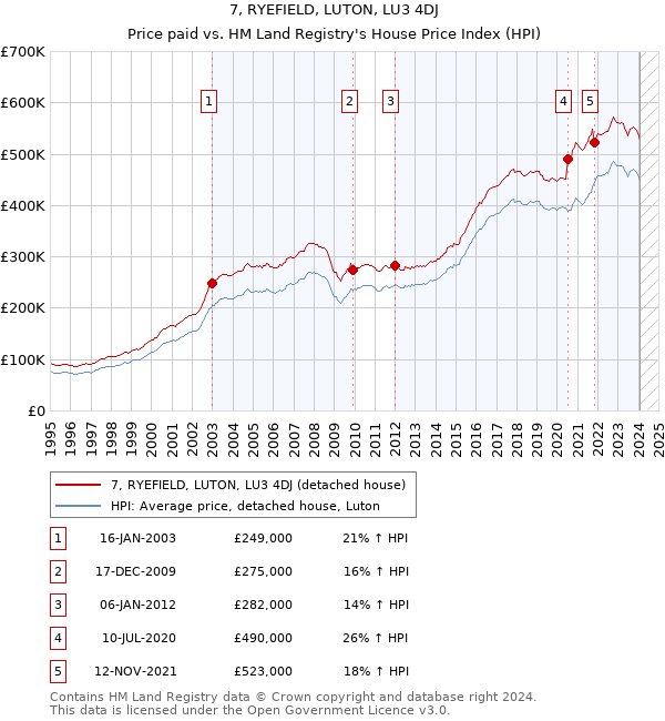 7, RYEFIELD, LUTON, LU3 4DJ: Price paid vs HM Land Registry's House Price Index