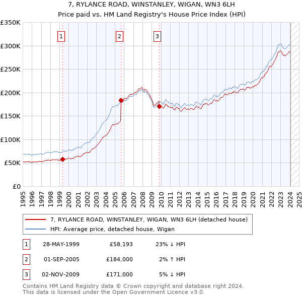 7, RYLANCE ROAD, WINSTANLEY, WIGAN, WN3 6LH: Price paid vs HM Land Registry's House Price Index