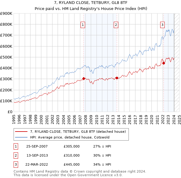 7, RYLAND CLOSE, TETBURY, GL8 8TF: Price paid vs HM Land Registry's House Price Index