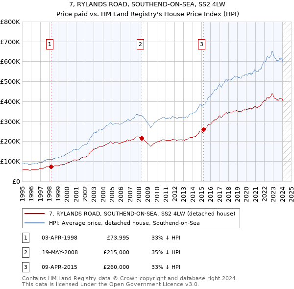 7, RYLANDS ROAD, SOUTHEND-ON-SEA, SS2 4LW: Price paid vs HM Land Registry's House Price Index