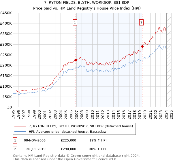 7, RYTON FIELDS, BLYTH, WORKSOP, S81 8DP: Price paid vs HM Land Registry's House Price Index
