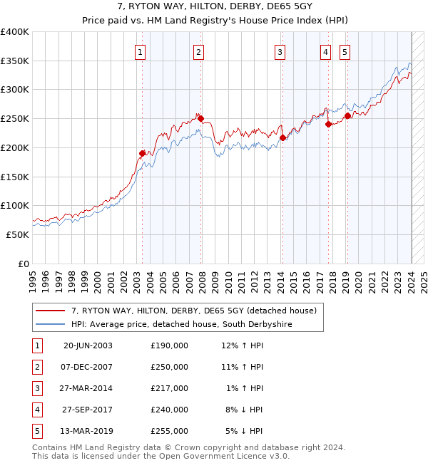 7, RYTON WAY, HILTON, DERBY, DE65 5GY: Price paid vs HM Land Registry's House Price Index