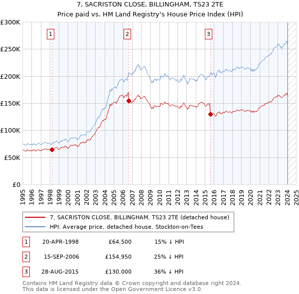 7, SACRISTON CLOSE, BILLINGHAM, TS23 2TE: Price paid vs HM Land Registry's House Price Index