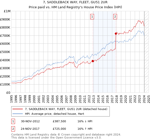 7, SADDLEBACK WAY, FLEET, GU51 2UR: Price paid vs HM Land Registry's House Price Index