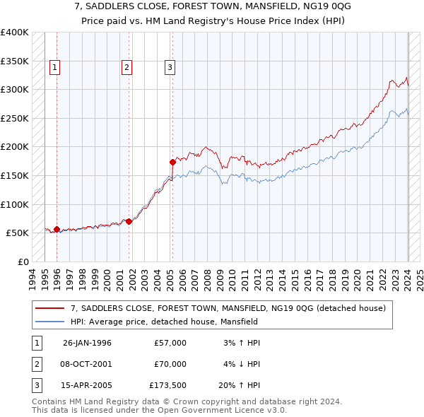 7, SADDLERS CLOSE, FOREST TOWN, MANSFIELD, NG19 0QG: Price paid vs HM Land Registry's House Price Index