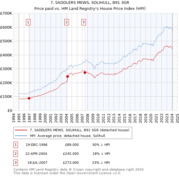7, SADDLERS MEWS, SOLIHULL, B91 3GR: Price paid vs HM Land Registry's House Price Index