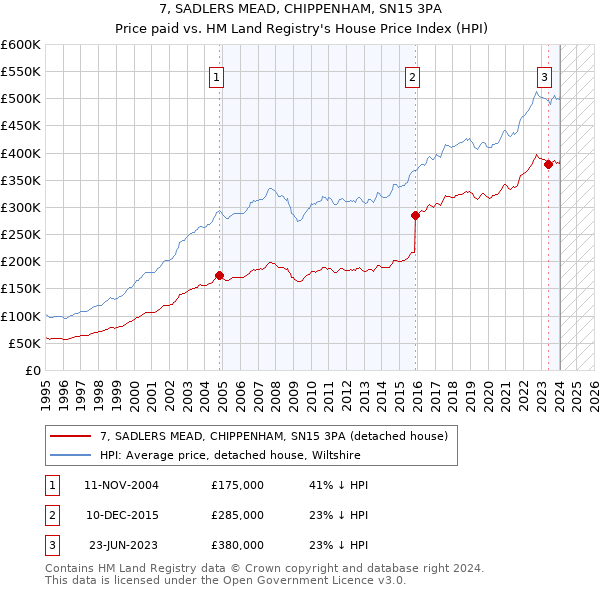 7, SADLERS MEAD, CHIPPENHAM, SN15 3PA: Price paid vs HM Land Registry's House Price Index