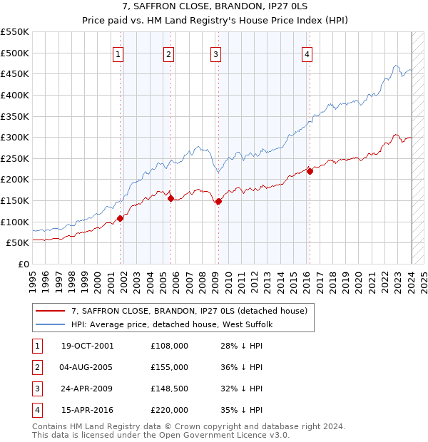 7, SAFFRON CLOSE, BRANDON, IP27 0LS: Price paid vs HM Land Registry's House Price Index