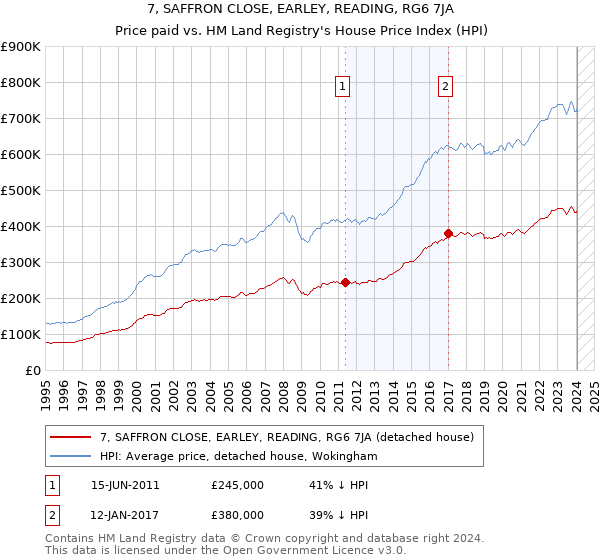 7, SAFFRON CLOSE, EARLEY, READING, RG6 7JA: Price paid vs HM Land Registry's House Price Index